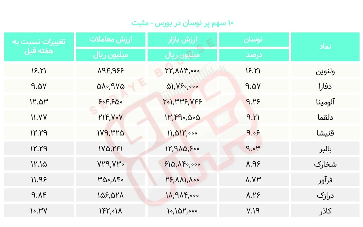 سبقت گرفتگان هفته در رالی بورس