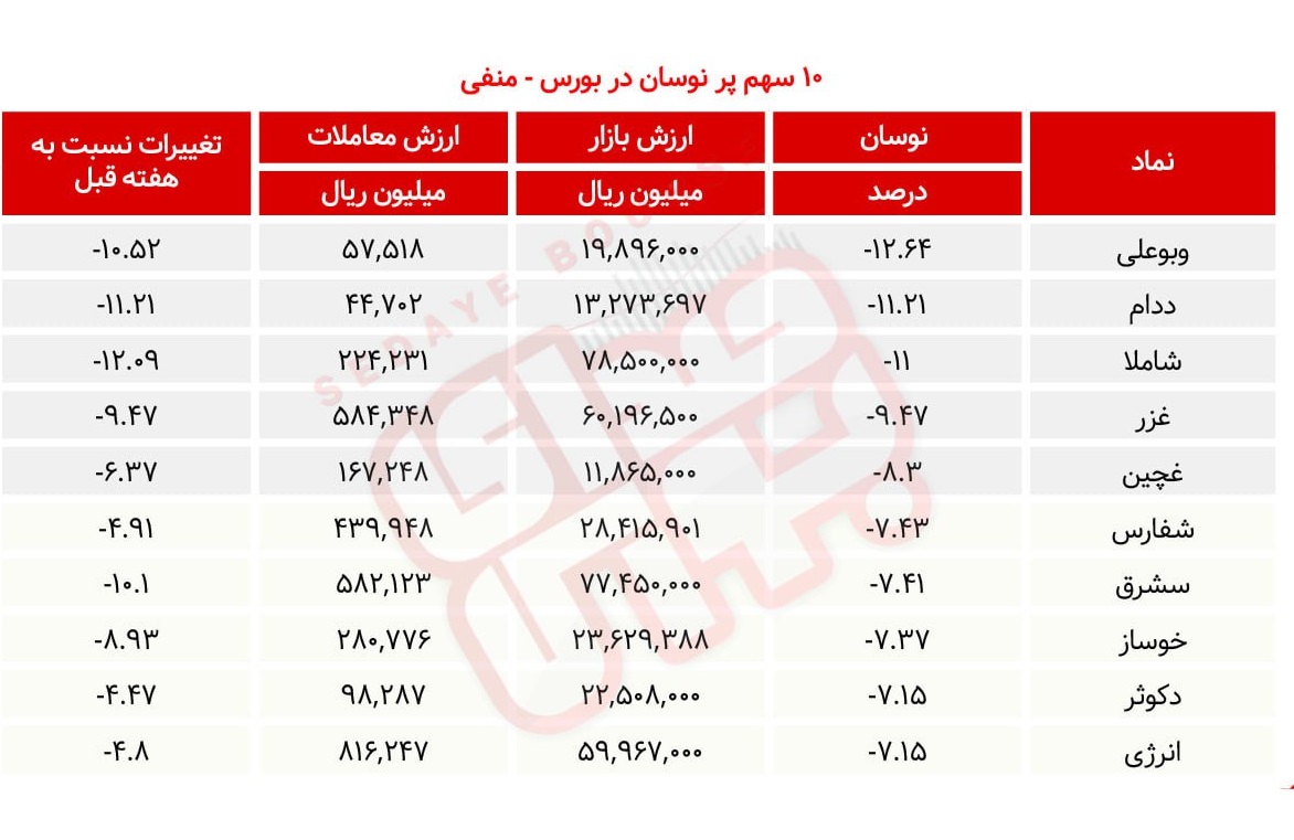 سبقت گرفتگان هفته در رالی بورس