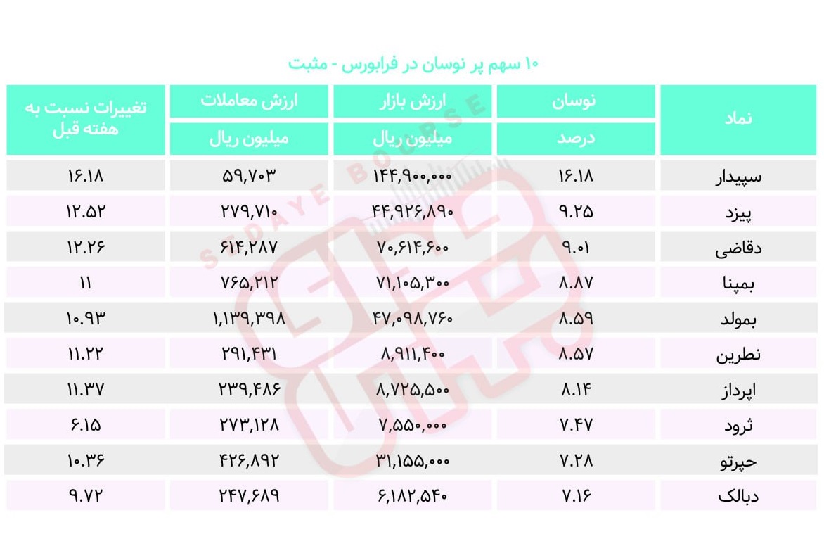 سبقت گرفتگان هفته در رالی بورس