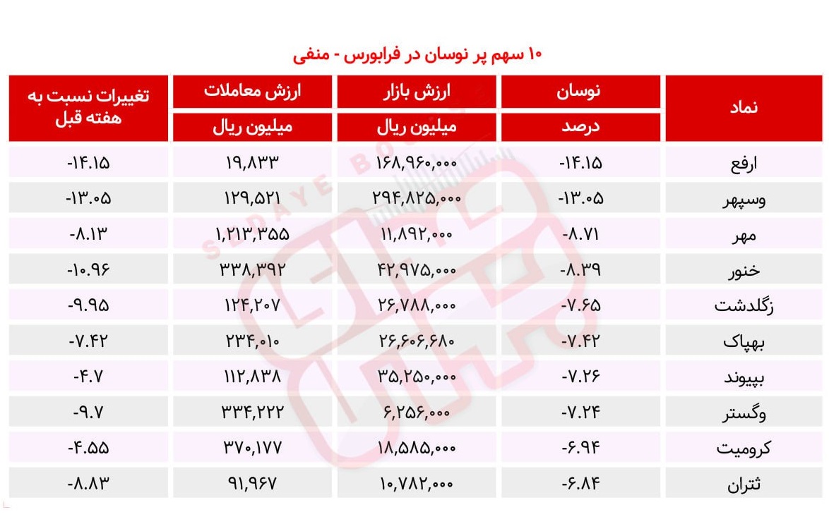 سبقت گرفتگان هفته در رالی بورس