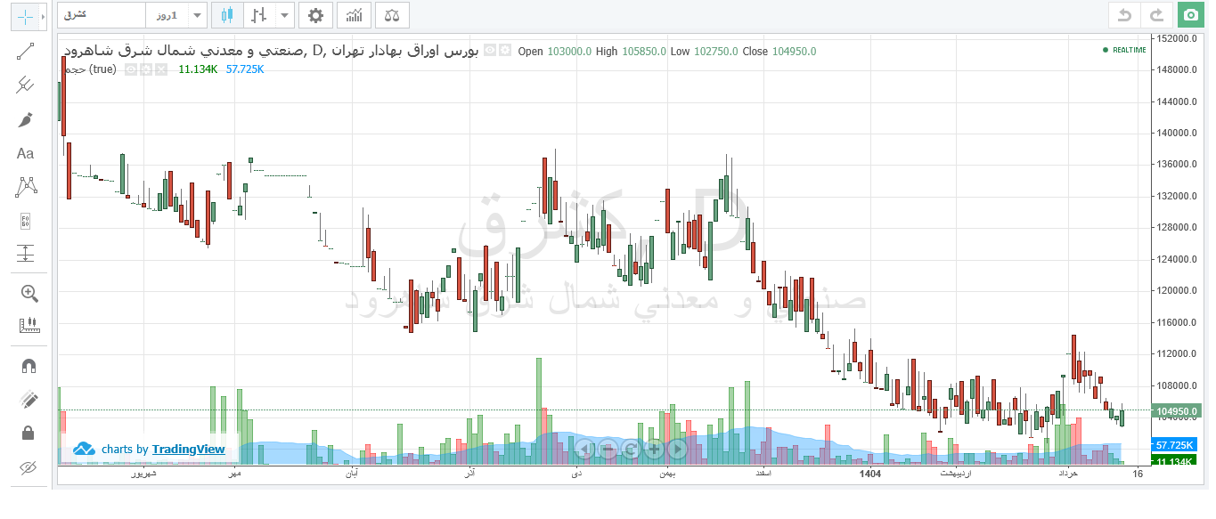 کشرق در ۱۸ روز ۲۵ درصد افت قیمتی دارد