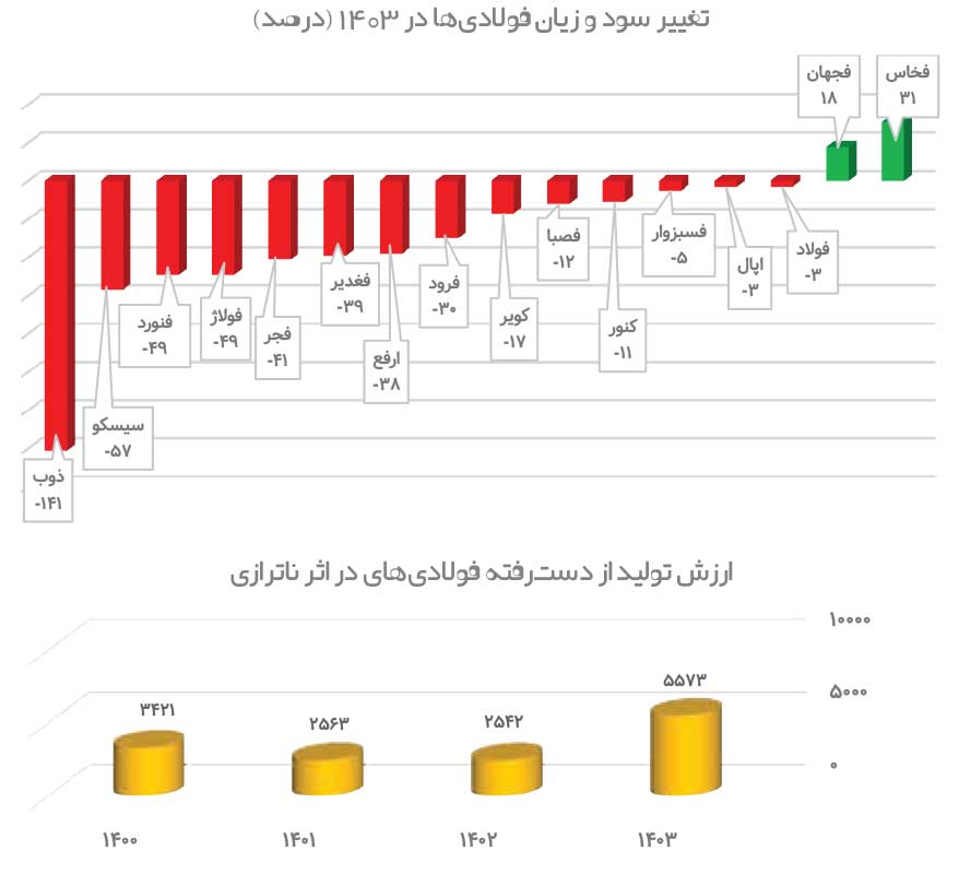 ۱۰۰۰ همت فولادی‌ها ذوب شد 