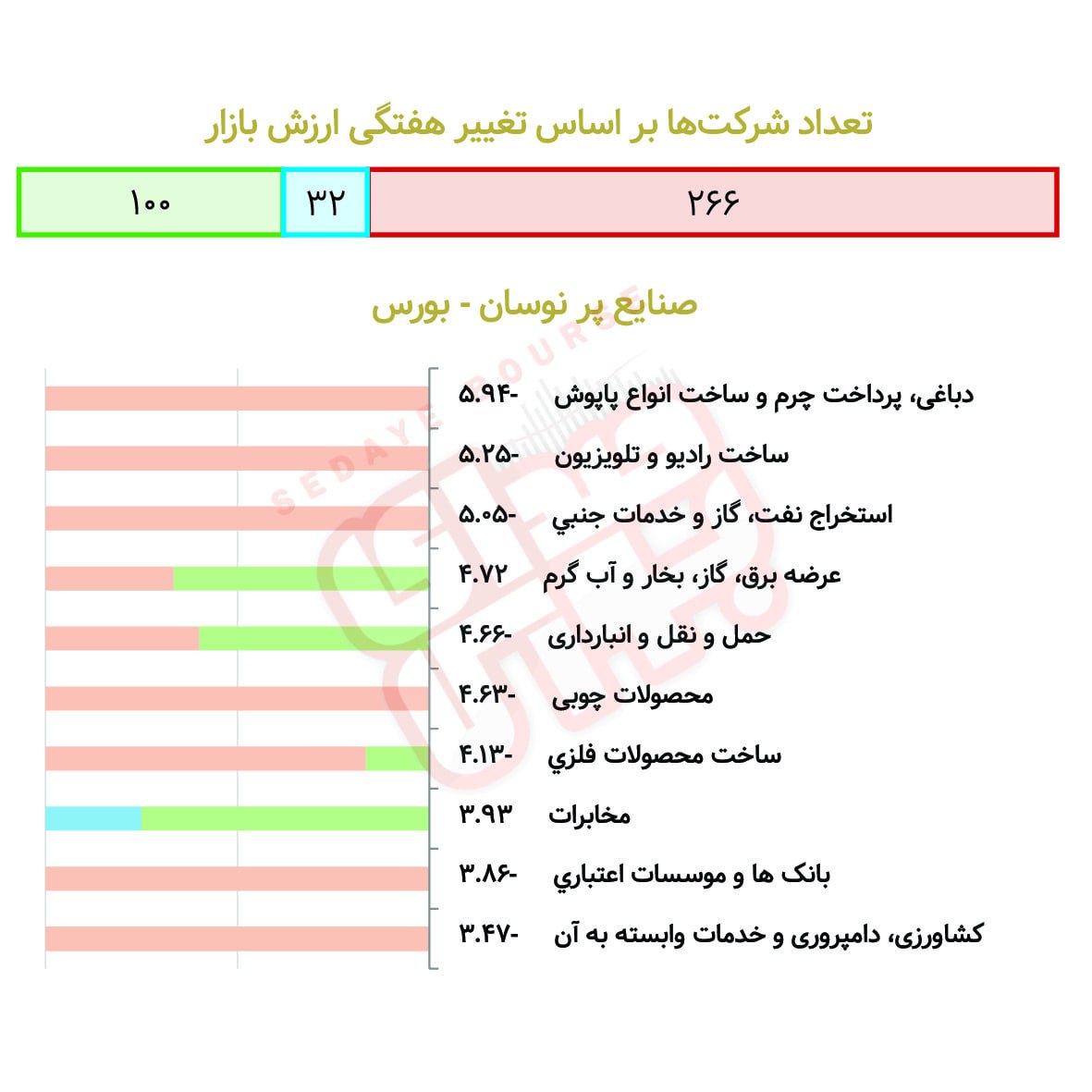 بررسی نوسان صنایع بورسی درهفته گذشته
