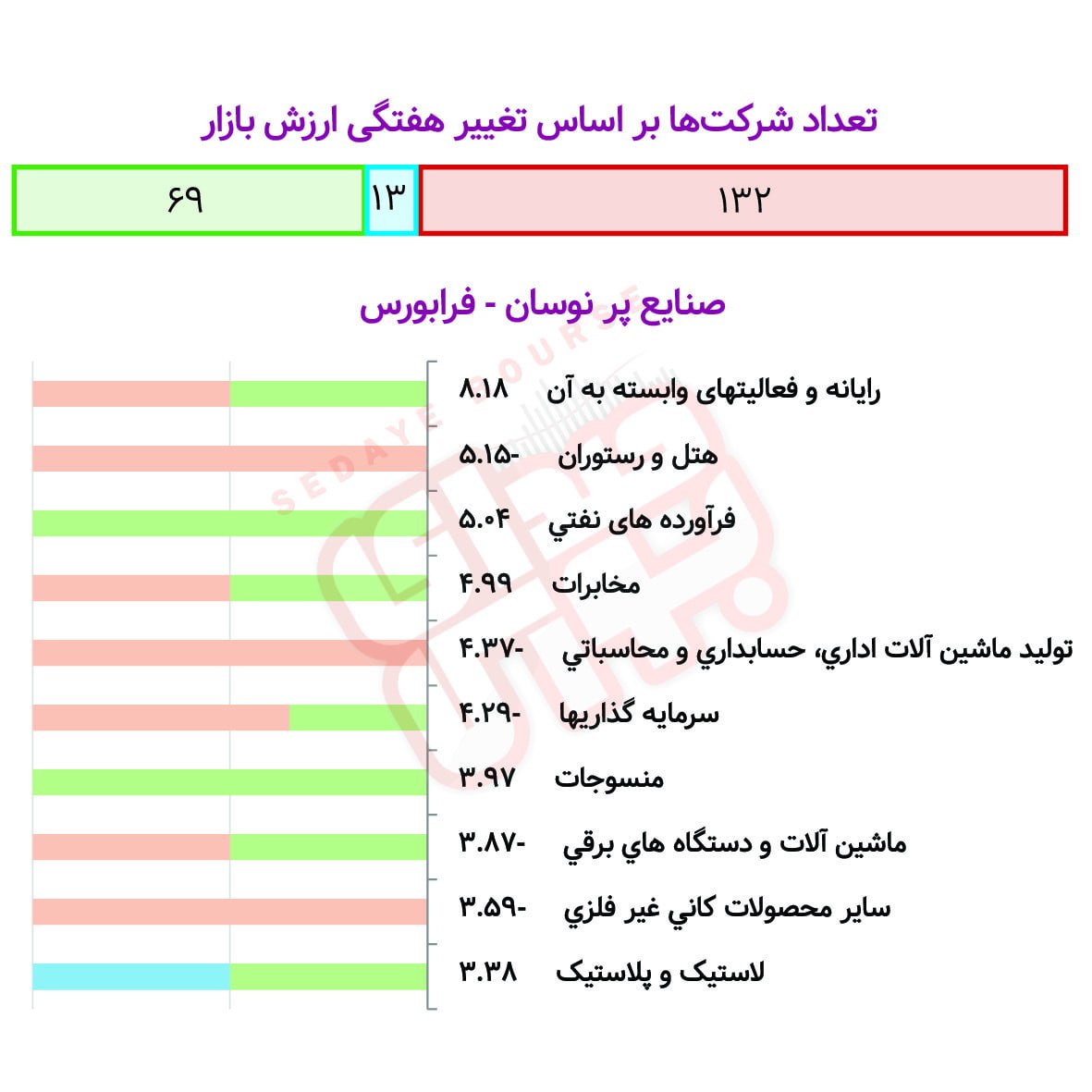 بررسی نوسان صنایع بورسی درهفته گذشته