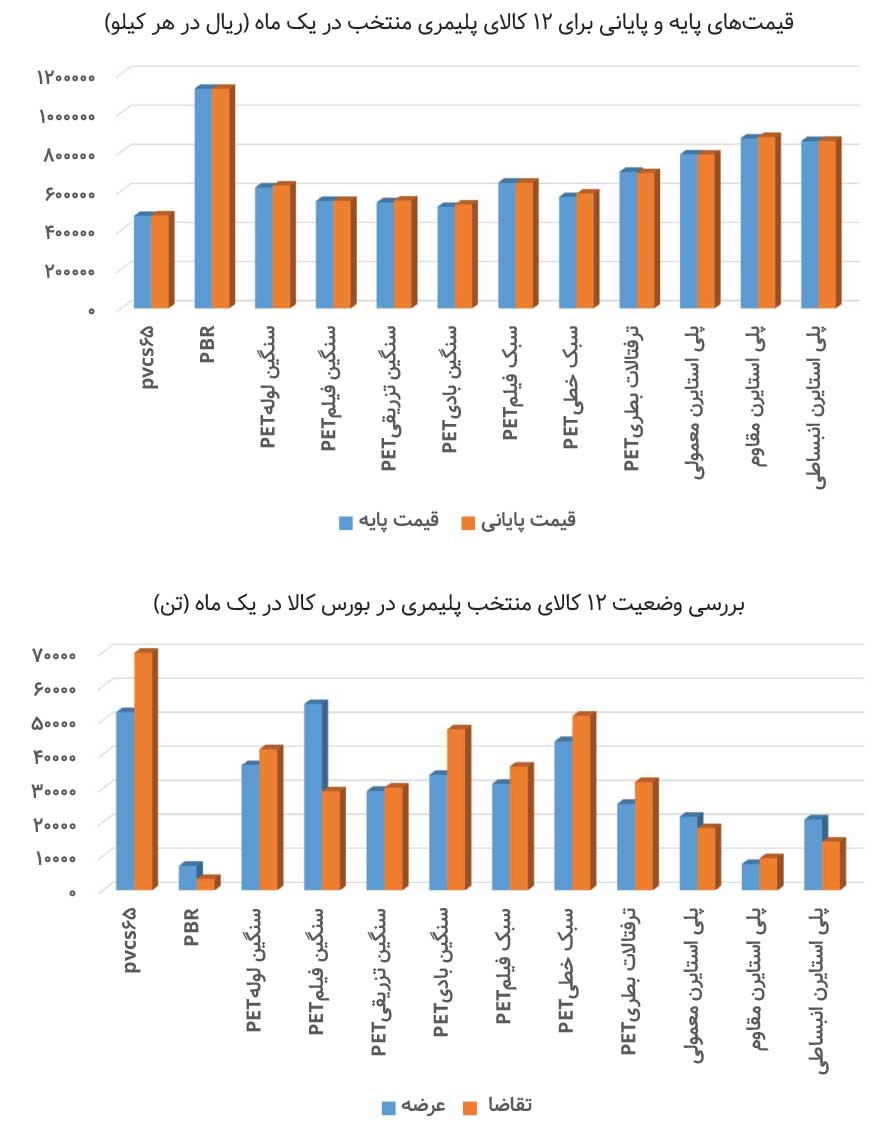 تعادل قیمتی در بازار پلیمرها 