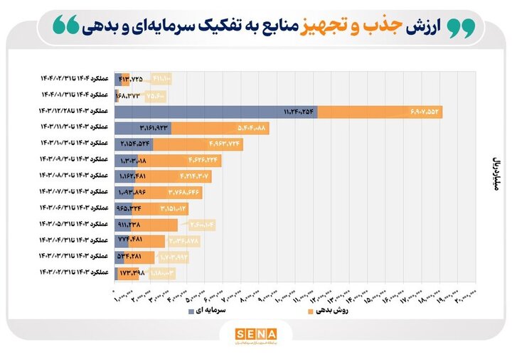 تجهیز۸۲ همت منابع سرمایه‌ای و بدهی در اردیبهشت امسال