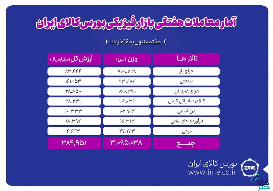 معامله ۳ میلیون و ۹۵ هزار تن محصول در بورس کالا