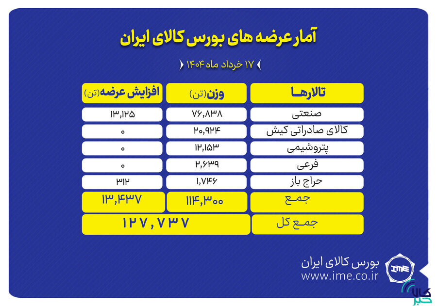 عرضه بیش از ۱۲۷ هزار تن محصول در تالارهای بورس کالا