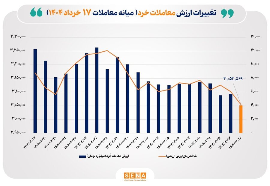 ارزش معاملات خُرد سهام تا نیمه معاملات امروز از مرز ۴ همت عبور کرد