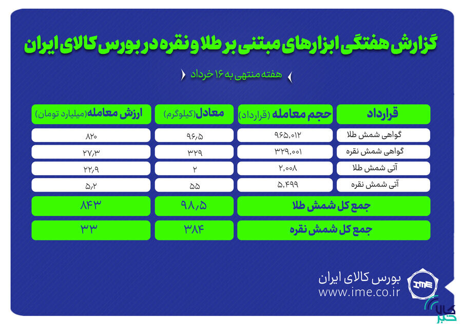 معامله ۴۸۲.۵ کیلوگرم شمش طلا و نقره در بورس کالا