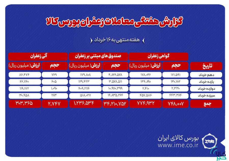 ۲۷۵ کیلوگرم زعفران نگین دادوستد شد