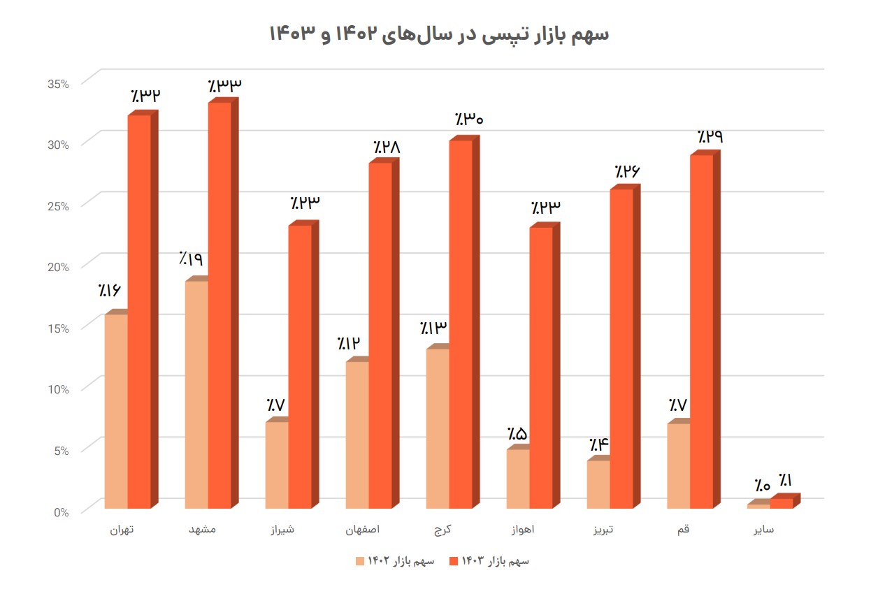 رشد ۳ برابری درآمد و بازدهی ۱۹۷ درصدی سهام تپسی
