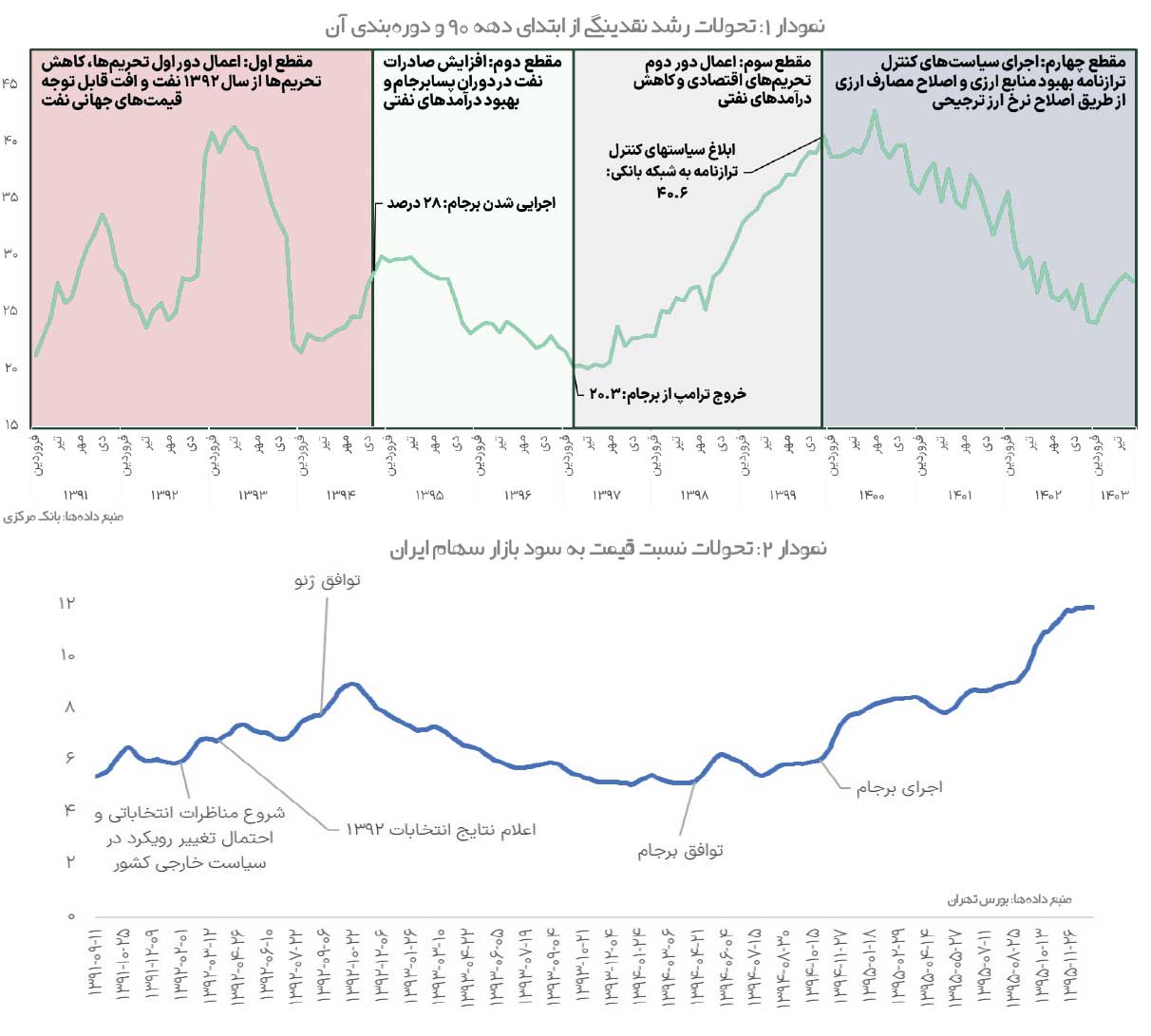 سیاستهای اعتباری چگونه مسیر بازارهای داراییها را تغییر میدهد؟