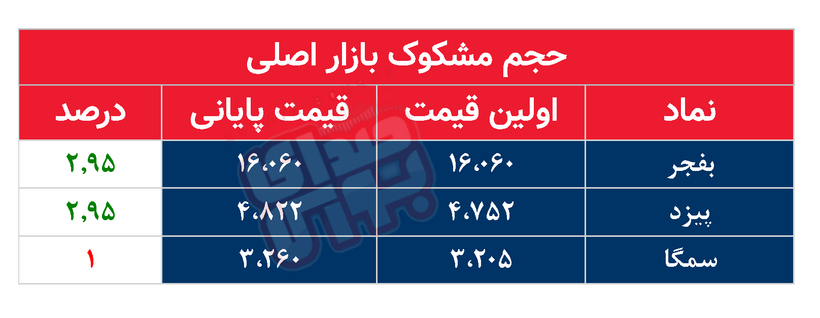 کدام نمادها مشکوک معامله شدند؟ ۱۸ خرداد ۱۴۰۴