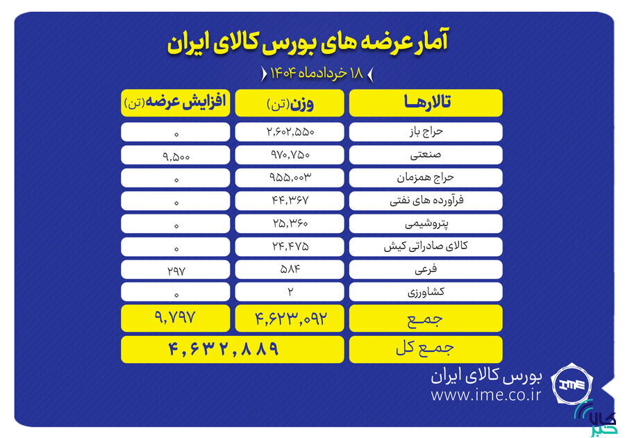 ۴.۶ میلیون تن انواع محصول روی میز فروش می رود