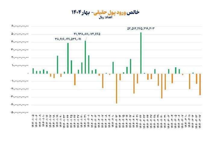بازگشت حقیقی‌ها به بازار سهام