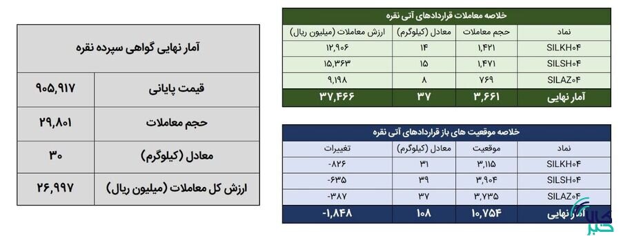معامله ۶۶ کیلوگرم شمش نقره در بورس کالا