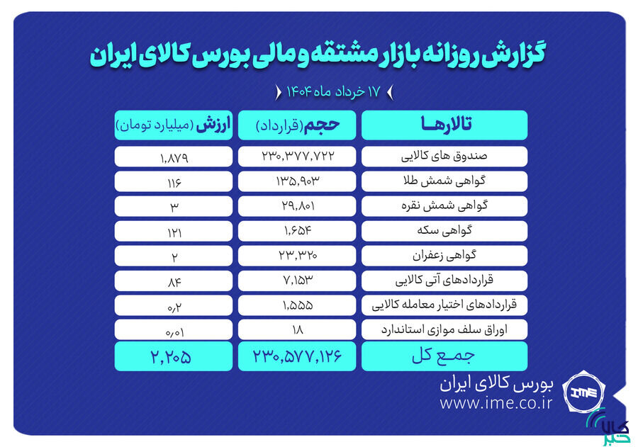 ارزش معاملات بازار مشتقه و مالی بورس کالا به ۲.۲ همت رسید