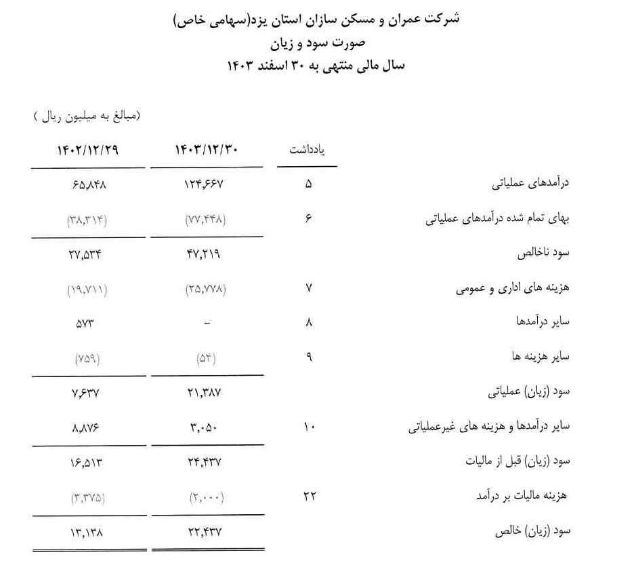 وتجارت صورتهای مالی یک شرکت را اعلام کرد