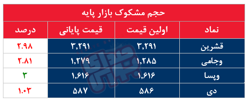 کدام نمادها مشکوک معامله شدند؟ ۱۹ خرداد ۱۴۰۴