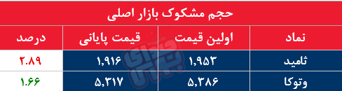 کدام نمادها مشکوک معامله شدند؟ ۱۹ خرداد ۱۴۰۴
