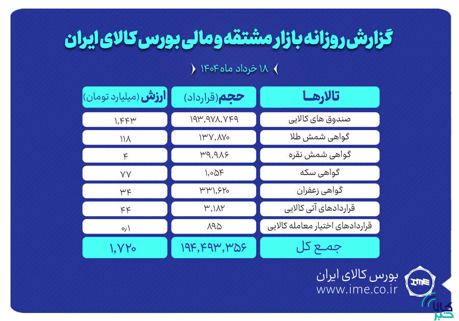 ارزش معاملات بازار مشتقه و مالی بورس کالا به ۱.۷ همت رسید