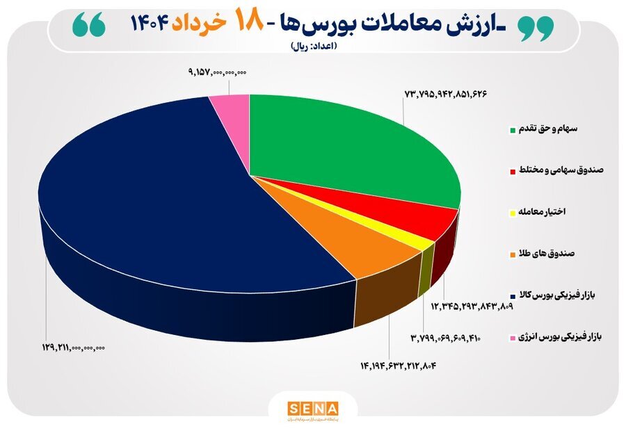 ۲۴ هزار میلیارد تومان مبادله اوراق بهادار و کالا در ۴ بورس ایران