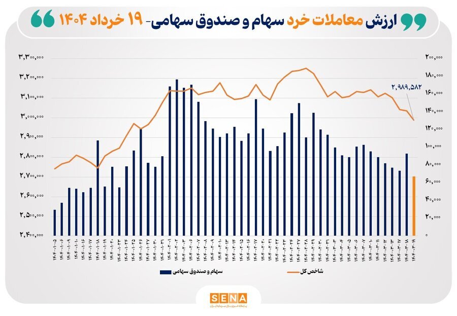 ارزش معاملات خرد سهام در پایان مبادلات امروز به مرز ۷ همت نزدیک شد