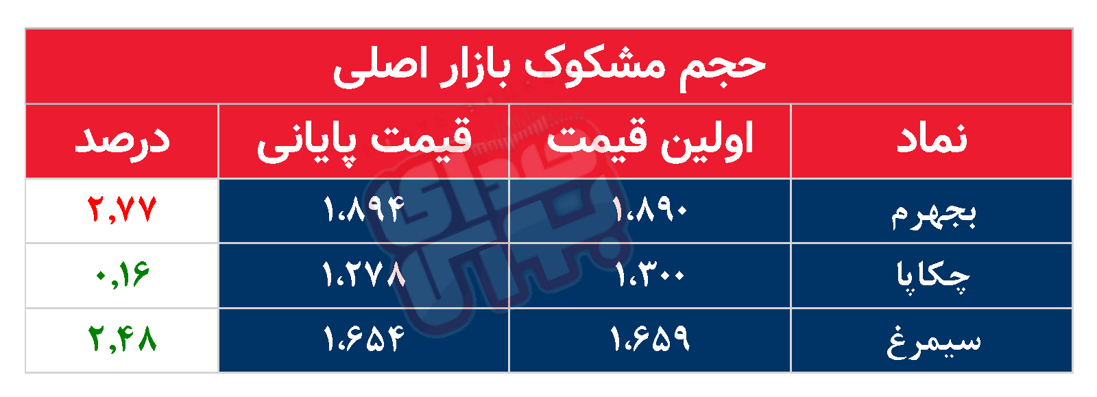 کدام نمادها مشکوک معامله شدند؟ ۲۰ خرداد ۱۴۰۴