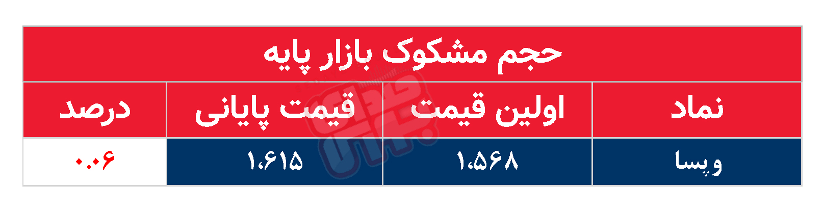 کدام نمادها مشکوک معامله شدند؟ ۲۰ خرداد ۱۴۰۴