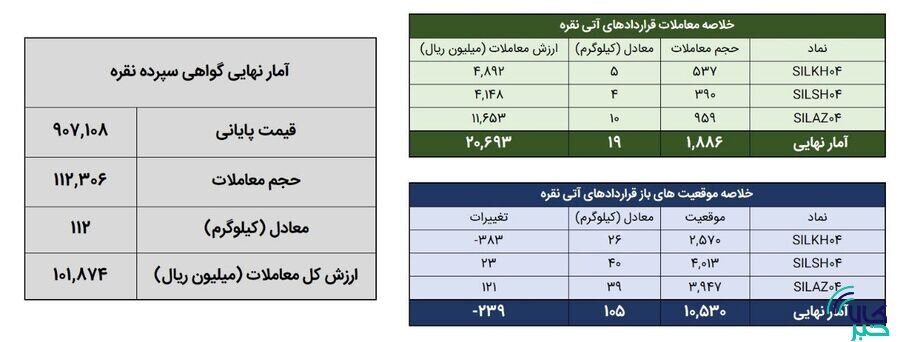 ۱۳۱ کیلوگرم شمش نقره در بورس کالا معامله شد