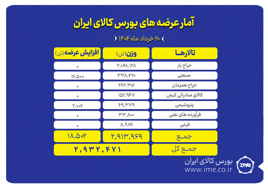 عرضه ۲.۹ میلیون تن محصول در تالارهای بورس کالا