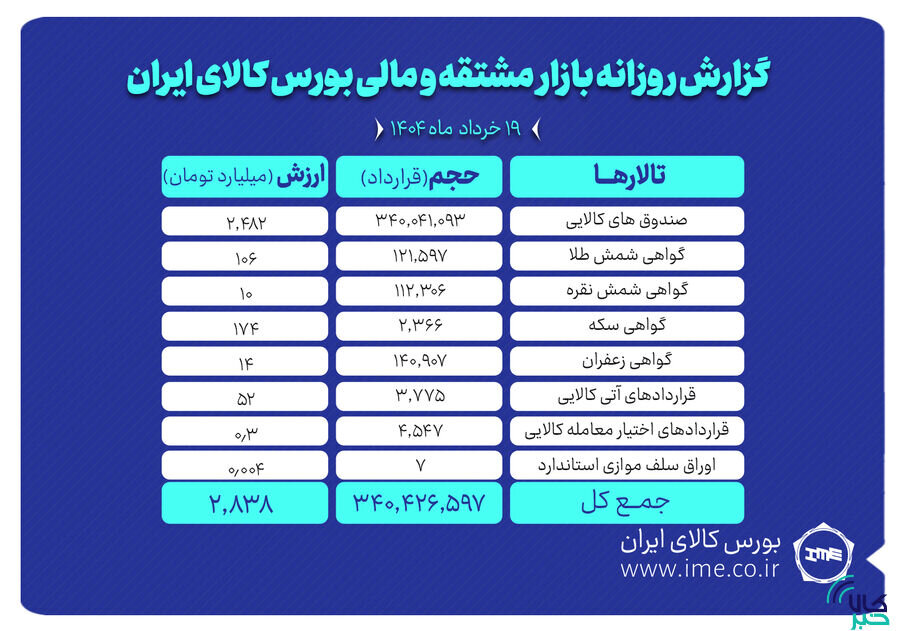 ارزش معاملات بازار مشتقه و مالی بورس کالا به ۲.۸ همت رسید