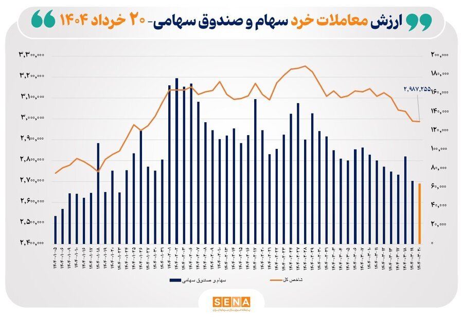 ارزش معاملات خرد سهام در پایان مبادلات امروز به مرز ۶.۵ همت نزدیک شد