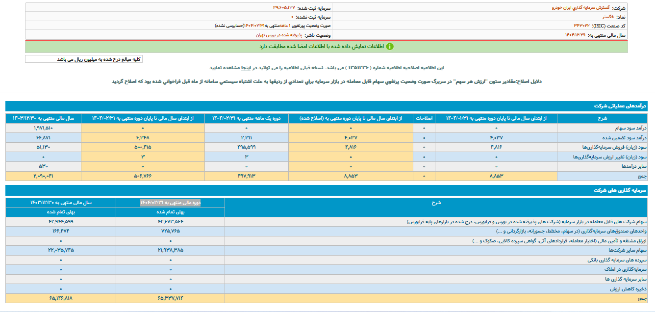 خگستر این ماه ۴۹.۷ میلیارد تومان درآمد داشت