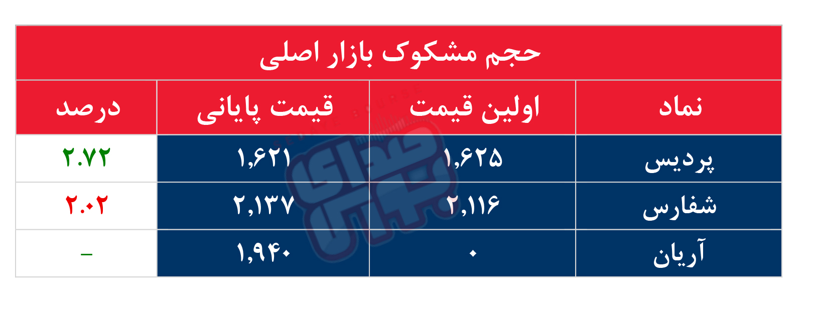کدام نمادها مشکوک معامله شدند؟ ۲۱ خرداد ۱۴۰۴