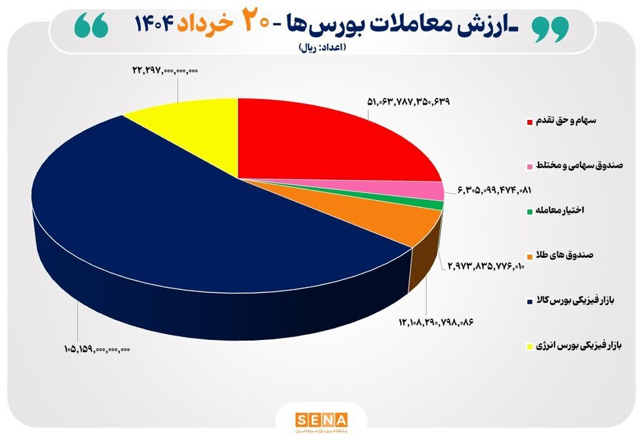 ۲۰ هزار میلیارد تومان مبادله اوراق بهادار و کالا در ۴ بورس ایران