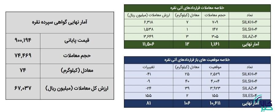۸۶ کیلوگرم شمش نقره در بورس کالا معامله شد