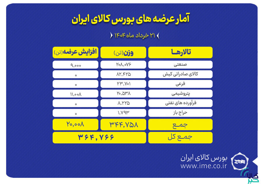 بورس کالا میزبان عرضه ۳۶۵ هزار تن انواع محصول