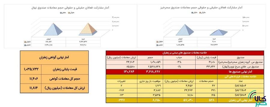 ۵۳ کیلوگرم زعفران در بازار آتی بورس کالا دادوستد شد