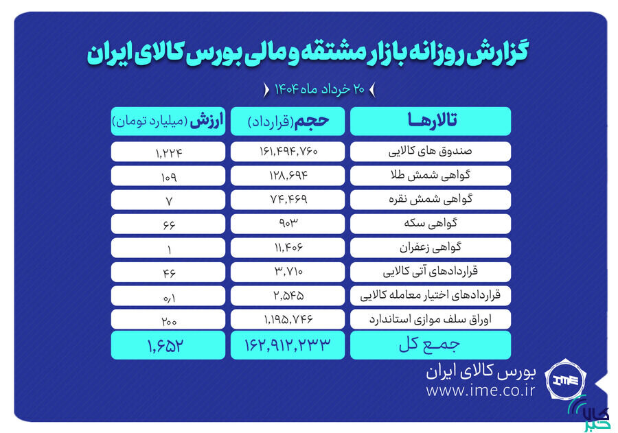 ارزش معاملات بازار مشتقه و مالی بورس کالا به ۱.۶ همت رسید
