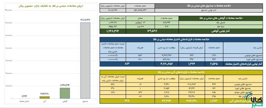 ارزش معاملات صندوق های طلا به ۱.۲ همت رسید