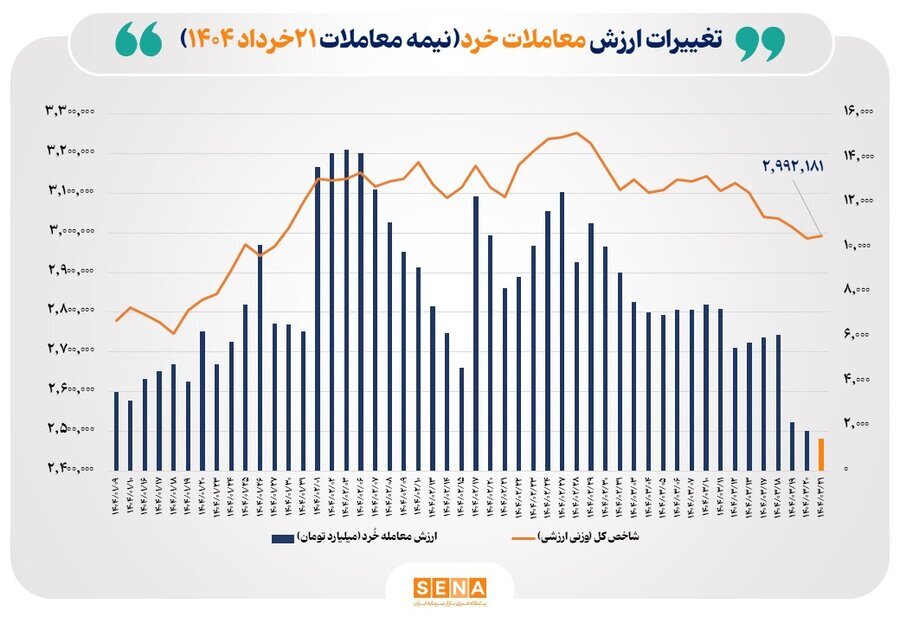 ارزش معاملات خُرد سهام تا نیمه معاملات امروز به مرز ۱.۵ همت نزدیک شد