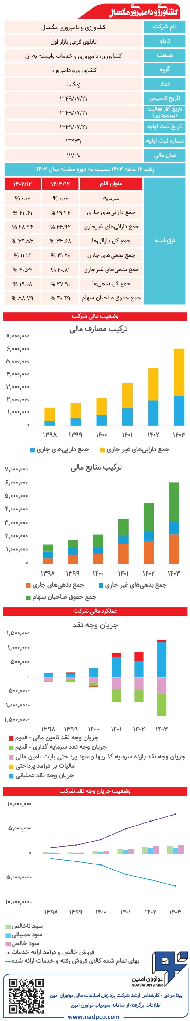 کشاورزی و دامپروری مگسال زیر ذره‌بین