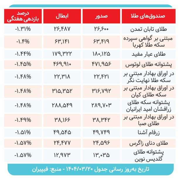 صندوق‌های طلا چه میزان سود دادند؟