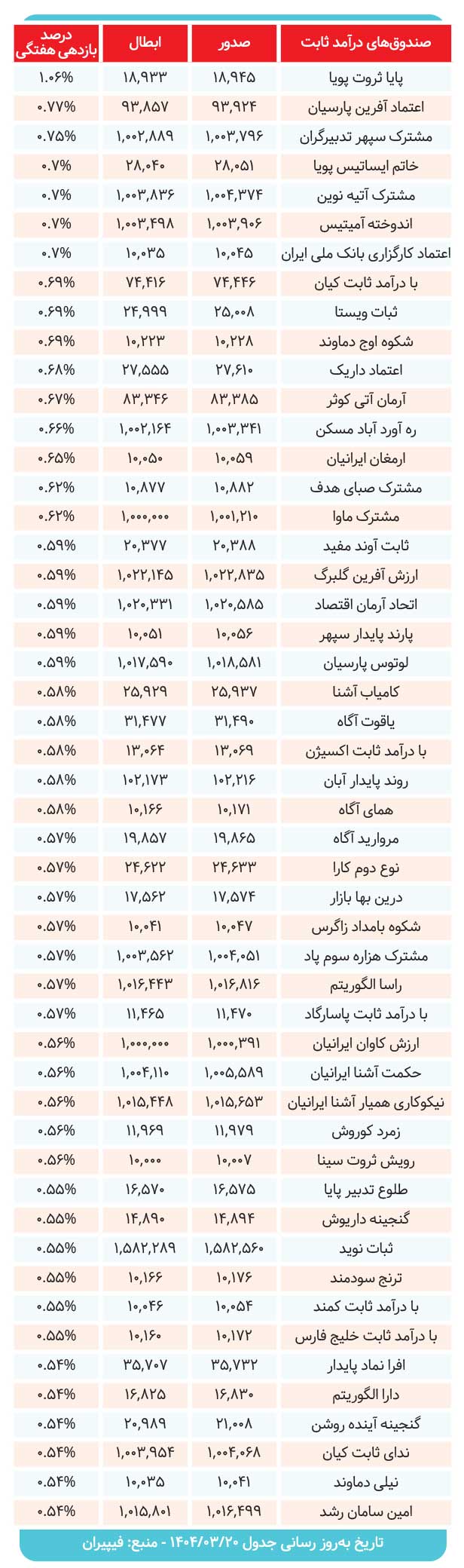 کارنامه صندوقهای درآمدثابت بررسی شد
