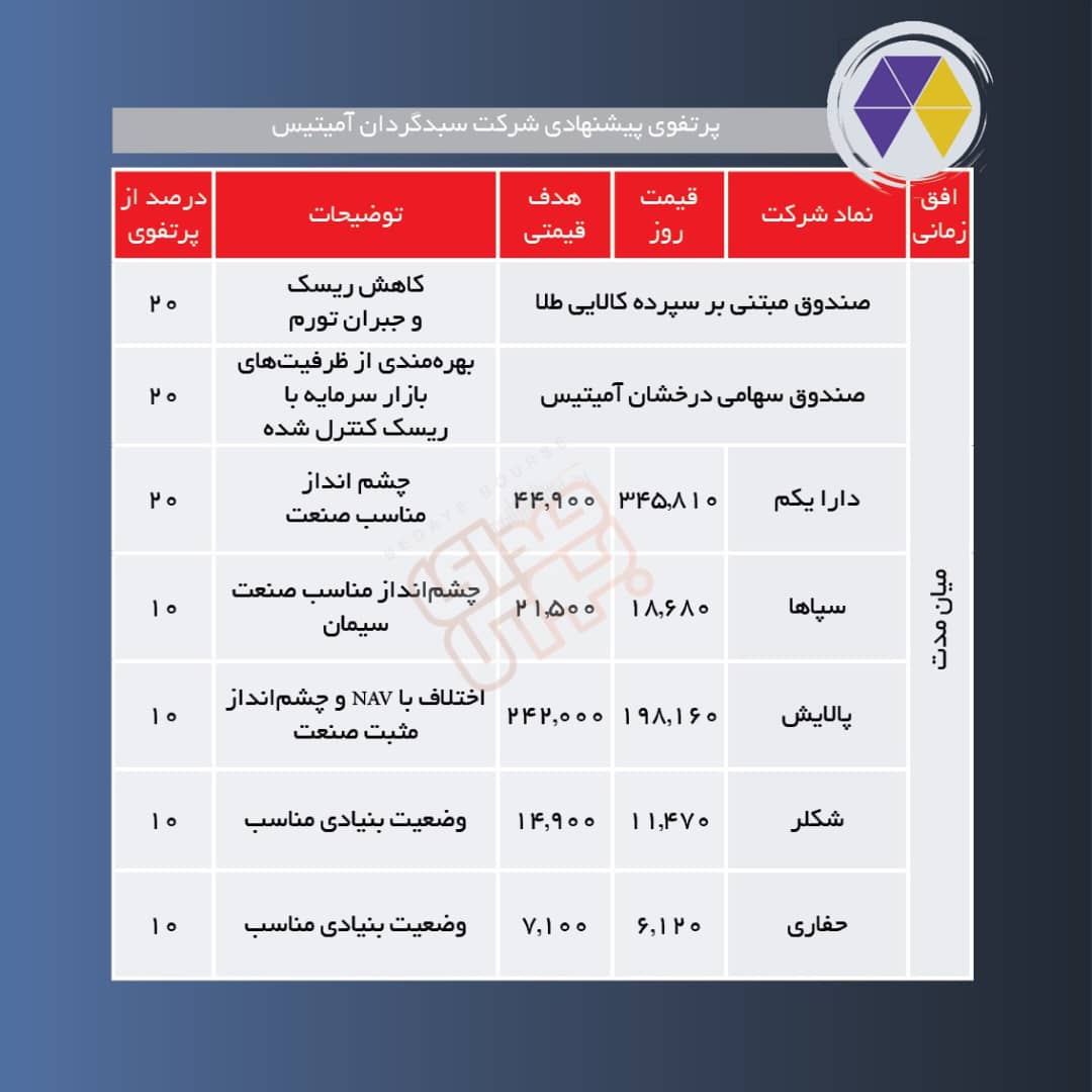 سبدهای پیشنهادی هفته چهارم خرداد