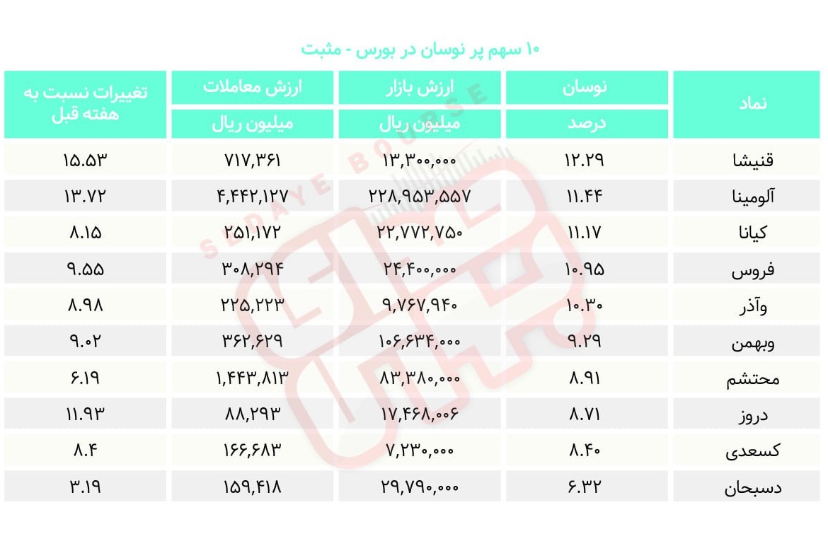 سبقت گرفتگان هفته در رالی بورس
