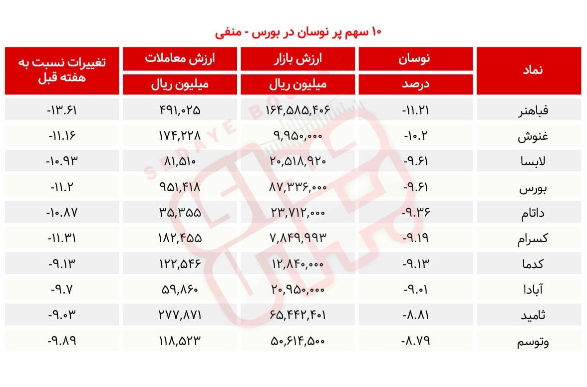 سبقت گرفتگان هفته در رالی بورس