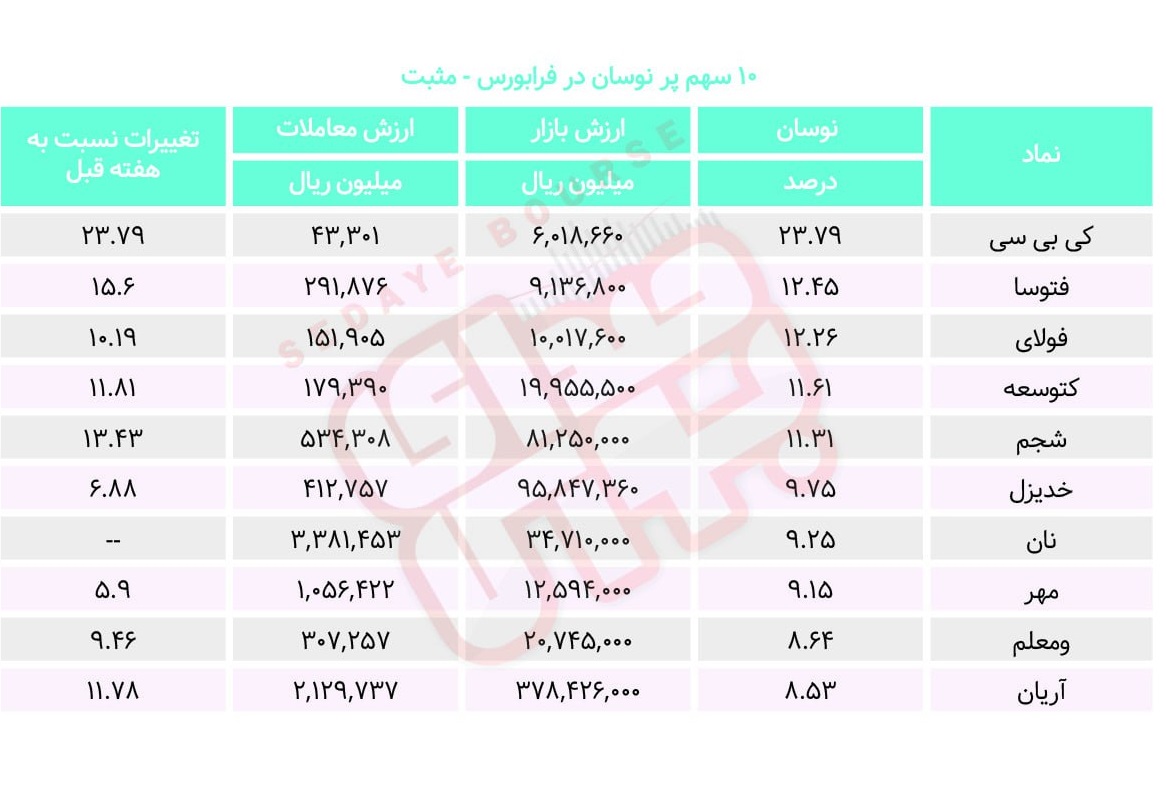 سبقت گرفتگان هفته در رالی بورس